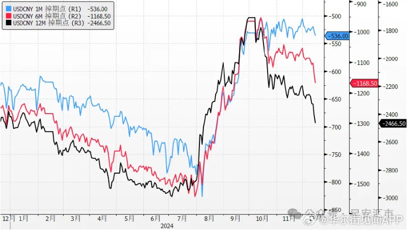USDCNY外汇掉期点昨天1Y最低跌至-2485，在短短一周时间下跌了约200pips，中美利率再次分道扬镳促使了这波掉期点下行，掉期曲线上隐含未来9个月人民币要降息1.4%-0.25%=115bp