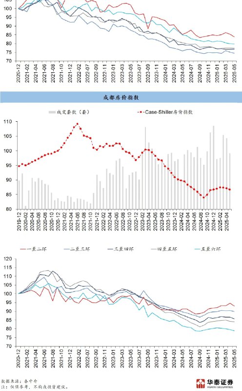 京沪深杭蓉二手房价细化跟踪新房在核心城市核心地段销售火热，四代宅和核心地段等一些新房稳住甚至上涨，非核心新房和二手在跌