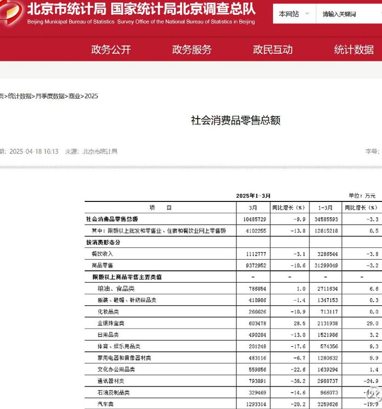 3月北京市社会消费品零售总额同比下跌9.9%，1-3月同比下跌3.3% source