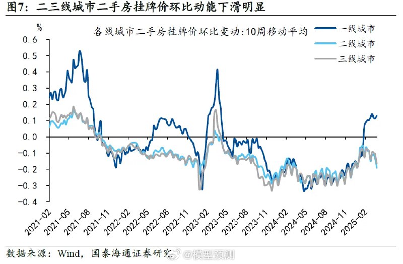 二三线城市二手房挂牌价环比动能下滑明显 source