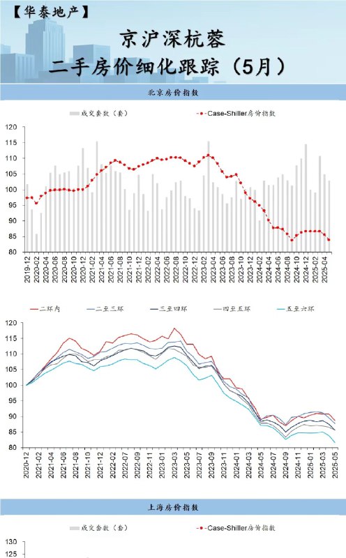 京沪深杭蓉二手房价细化跟踪新房在核心城市核心地段销售火热，四代宅和核心地段等一些新房稳住甚至上涨，非核心新房和二手在跌