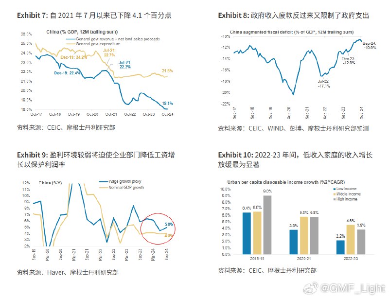 大摩：来自CN债券市场的信息省流版：债市不相信现有政策足以推动再通胀、摆脱通缩