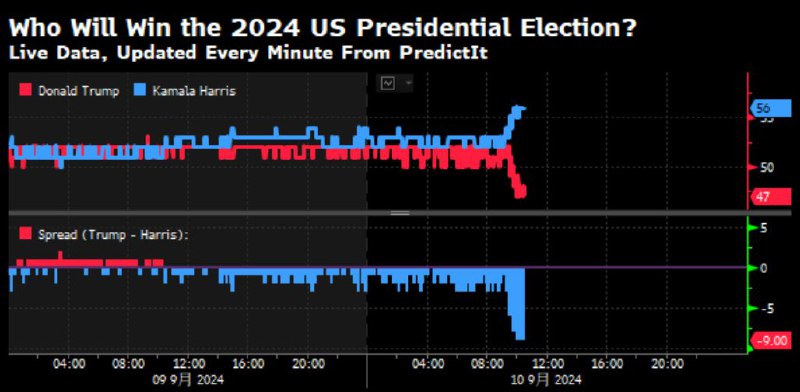 PredictIt实时数据显示：随着总统辩论的进行，哈里斯的胜率优势在扩大