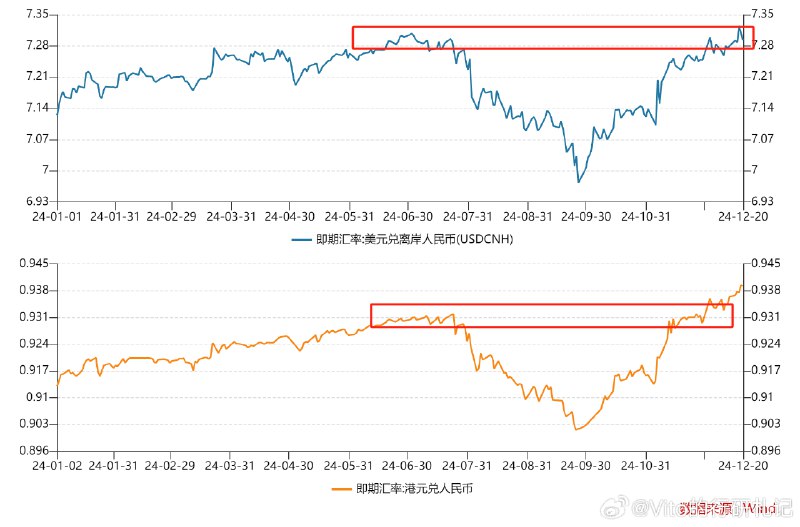 一个猜想：目前都知道离岸人民币市场在护7.3整数关口；6月7.3左右的USDCNH汇率对应的是0.93左右的港币兑人民币，那么目前港币对人民币升值突破6月位置、达到0.94一线能否被看作一个更符合基本面的CN市场汇率领先指标？ source
