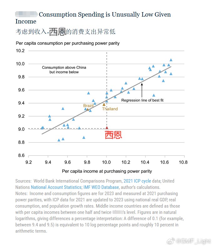西恩居民消费水平显著低于经济发展水平/居民收入水平… weibo.com 纽约联储西恩居民消费水平显著低于经济发展水平/居民收入水平… weibo.com 纽约联储