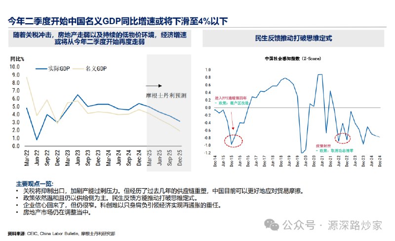 摩根士丹利：预计中国名义GDP增速可能会在2025年二季度降至4%以下