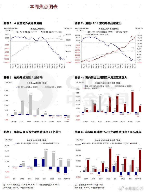 中金：主被动外资流出中国市场均扩大