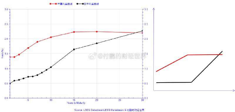 中日这两条利率曲线在这几年悄悄的变成了这样，一定要去理解利率曲线的含义，日本内部失去三十年的根源并不是大多人读到的＂都是美帝国主义不啦不啦＂，其核心是战后高速经济增长后内部分配的停滞，最终用三十年时间的“代际分配”完成了内部分配的调整，所以它未来的核心不是总量增长多少，(哈哈，如同郭大爷牺牲于谦大爷一家一样，我都牺牲我儿子跟你们讲啥叫代际分配，以及分配对经济社会的重要性了)，而日本的＂走出来＂的内因是代际分配带来的(这就是超长端利率起来的根因)，当前中国国内大家都是在增长中发展下永远都认为只有增长才能解决问题，但却没有思考过分配，或者忽略分配的重要性； source