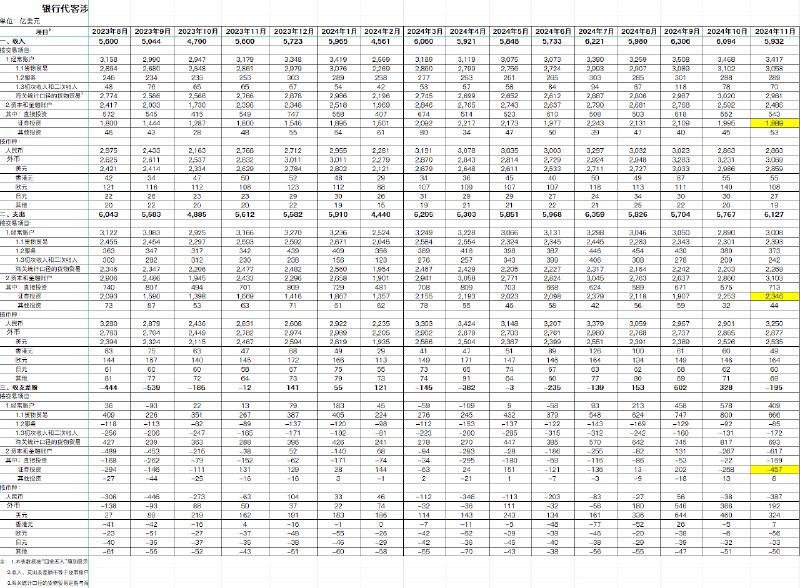 国家外汇管理局11月银行代客涉外收付款数据显示，证券投资收入1889亿美元，支出2346亿美元，净流出457亿美元，为该账目有记录以来最大净流出
