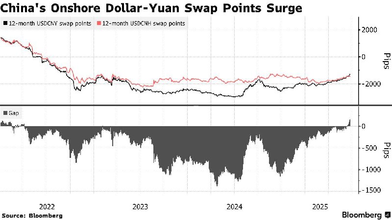 彭博：中国国有银行正在现货市场上出售人民币，并通过掉期交易来对冲，从而抑制人民币近期的升势