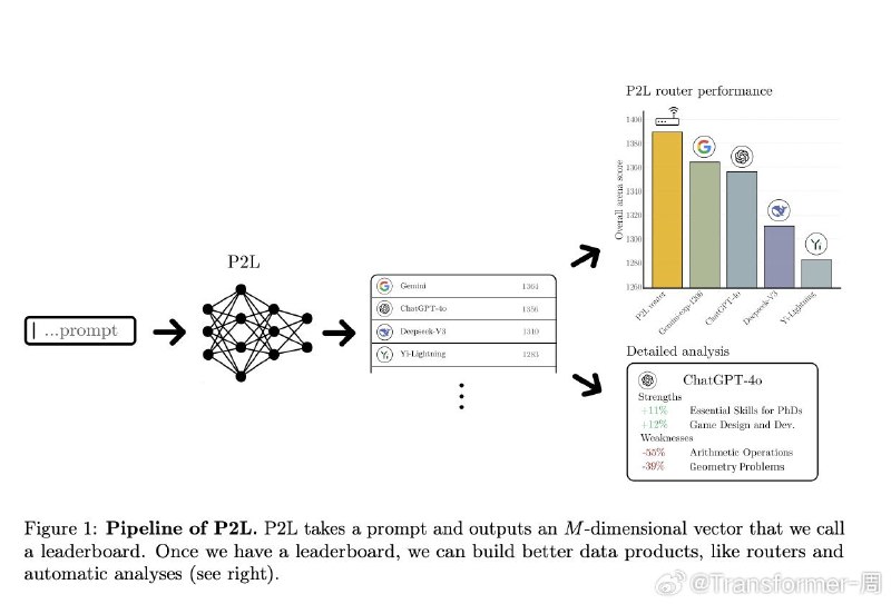 Berkeley开发了一个名为Prompt-to-Leaderboard（P2L）的路由系统