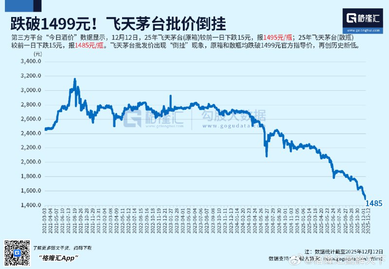 第三方平台“今日酒价”数据显示，12月12日，25年飞天茅台(原箱)较前一日下跌15元，报1495元/瓶；25年飞天茅台(散瓶)较前一日下跌15元，报1485元/瓶