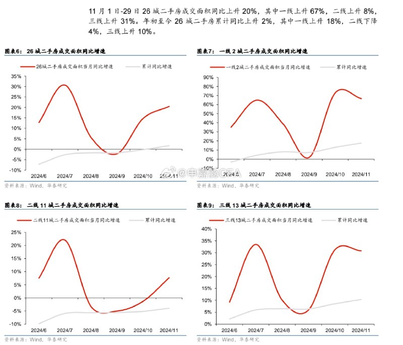 2024年11月，百城二手住宅平均价格为14278元/平方米，环比下跌0.57%，跌幅较10月收窄0.03个百分点；同比下跌7.29%