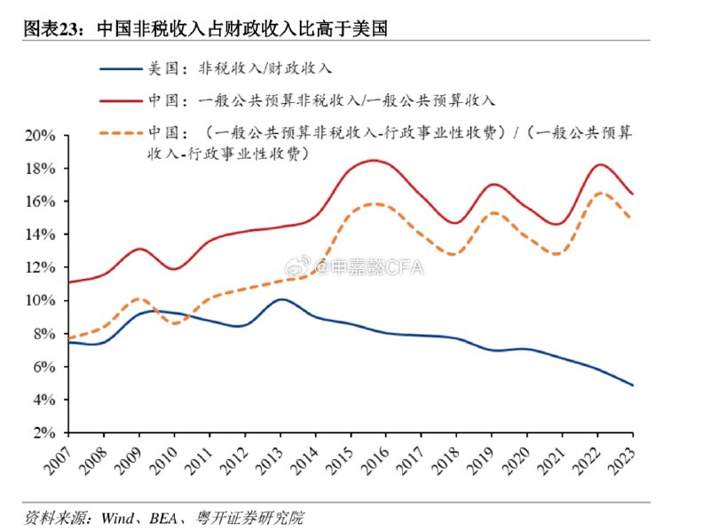 中国劳动力成本远低于美国（时薪仅为美国的十分之一水平），却要承担巨大的宏观税负（土地成本高企），甚至非税收入占比也要更高