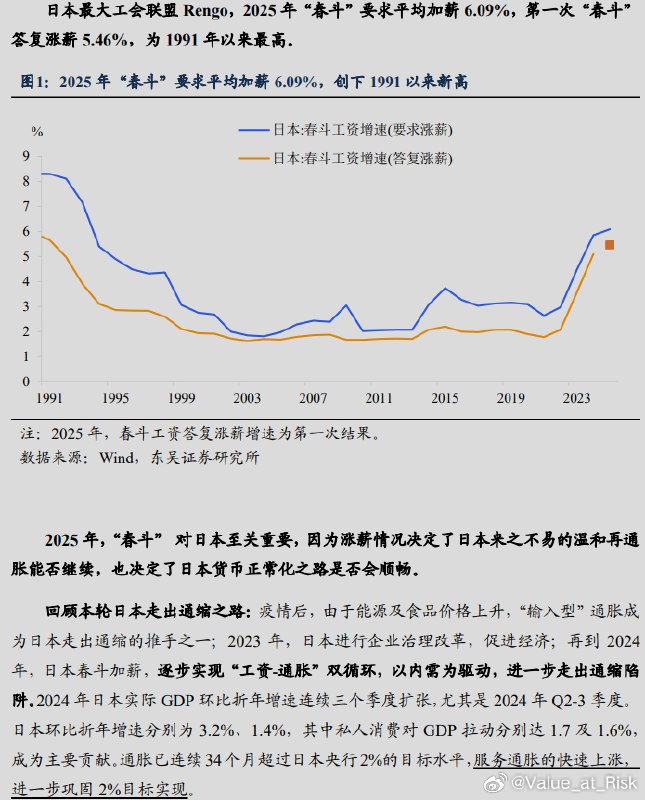 日本最大工会联盟Rengo2025年“春斗”要求平均加薪6.09%，第一次“春斗”答复涨薪5.46%，为1991年以来最高