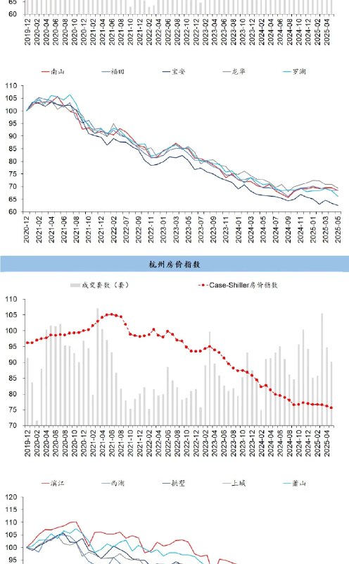 京沪深杭蓉二手房价细化跟踪新房在核心城市核心地段销售火热，四代宅和核心地段等一些新房稳住甚至上涨，非核心新房和二手在跌