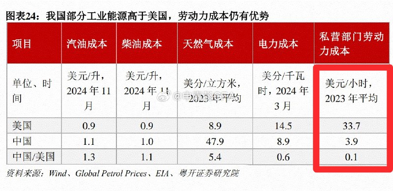 中国劳动力成本远低于美国（时薪仅为美国的十分之一水平），却要承担巨大的宏观税负（土地成本高企），甚至非税收入占比也要更高