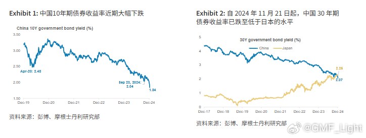 大摩：来自CN债券市场的信息省流版：债市不相信现有政策足以推动再通胀、摆脱通缩