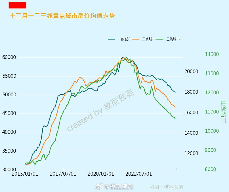 十二月份重点城市房价均值继续下跌