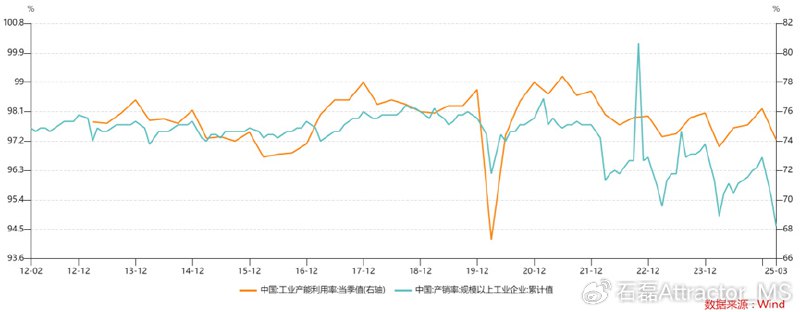 3月工业企业产能利用率跌至2016年初的周期性底部水平