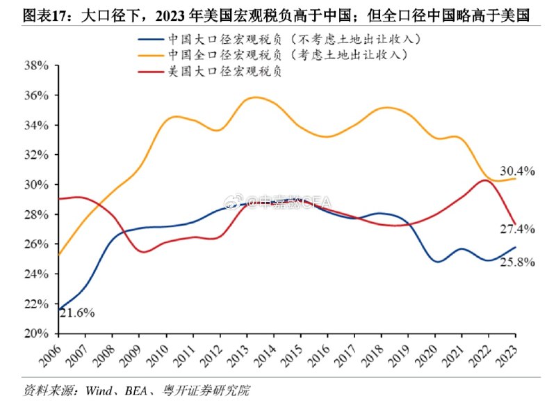 中国劳动力成本远低于美国（时薪仅为美国的十分之一水平），却要承担巨大的宏观税负（土地成本高企），甚至非税收入占比也要更高