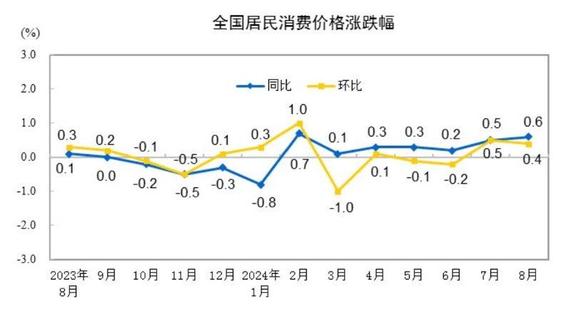 中国8月CPI年率+0.6%，预期+0.7%，前值+0.5%