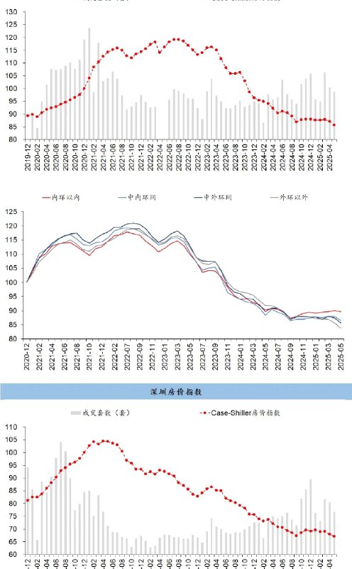 京沪深杭蓉二手房价细化跟踪新房在核心城市核心地段销售火热，四代宅和核心地段等一些新房稳住甚至上涨，非核心新房和二手在跌