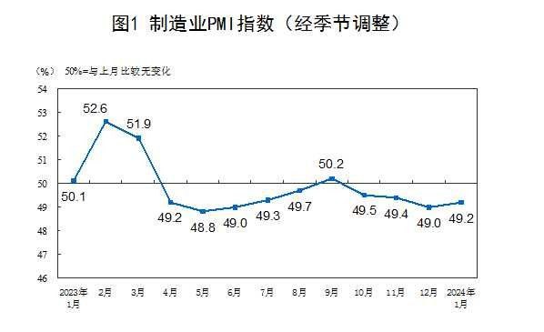 中国1月官方制造业PMI 49.2，预期49.2，前值 49中国1月官方非制造业PMI 50.7，预期50.6，前值 50.4中国1月官方综合PMI 50.9，前值 50.3中国1月官方制造业PMI 49.2，预期49.2，前值 49中国1月官方非制造业PMI 50.7，预期50.6，前值 50.4中国1月官方综合PMI 50.9，前值 50.3