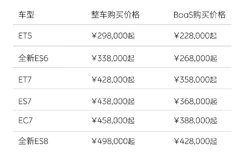 #蔚来 今日宣布即日起全系新车起售价下调3万元；免费换电政策取消，改为付费服务