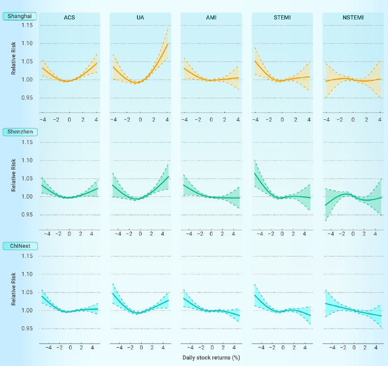 外汇交易员 (Twitter)论文《中国股市波动对急性冠状动脉综合征发作的影响》：股票日水平涨跌与ACS（急性冠状动脉综合征）发病呈U型关系；效应最长可持续3天；春夏时期，女性群体以及小于65岁的人群可能更加敏感，可能是由于年轻群体的投资活动更频繁