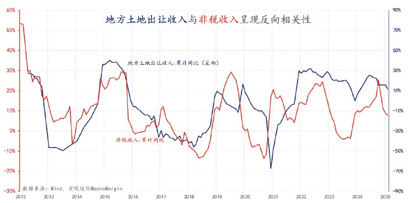 宏观边际MacroMargin今年以来非税收入虽仍在高增，但增速放慢了，得益于去年底给地方化债、以及中央对“远洋捕捞”的三令五申，但效果似乎还不够明显