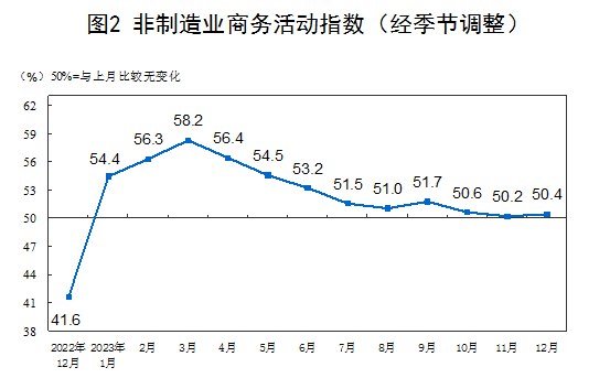 外汇交易员 (Twitter)中国12月官方制造业PMI为49.0，预期49.5，前值49.4；非制造业PMI为50.4，预期50.5，前值50.2；综合PMI为50.3，前值50.4
