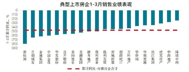 Atom -宏观经济观察员 (Twitter)偿债高峰期，随着销售持续下滑，房企流动性压力加剧