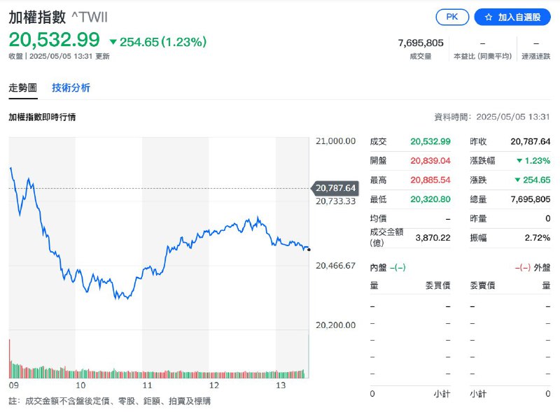 外汇交易员台湾加权指数周一收跌1.23%
