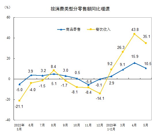 统计局：1—5月份，社会消费品零售总额187636亿元，同比增长9.3%