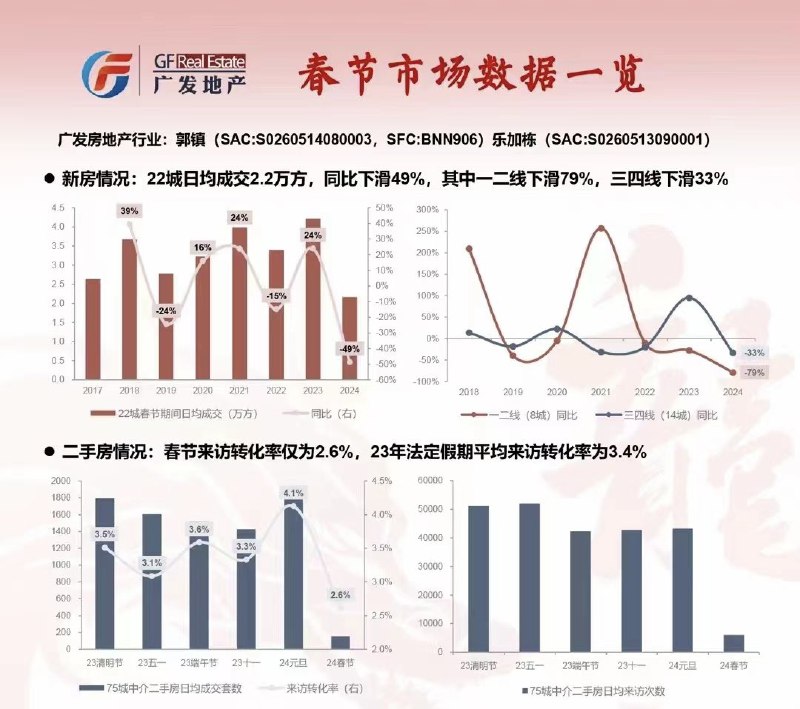 曹山石 (Twitter)广发地产：春节期间 22 城新房日均成交 2.2 万 m²，同比下滑 49%，其中一二线下滑 79%，三四线下滑 33%