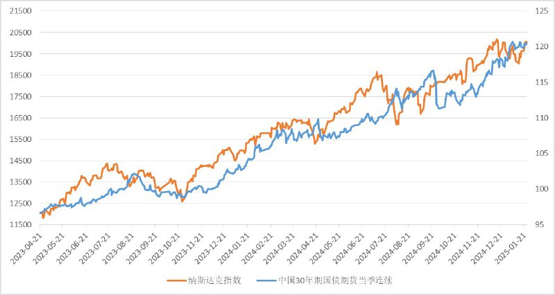 中国政经事实ChinaFacts (Twitter)中国30年国债期货自上市以来与纳指的走势对比