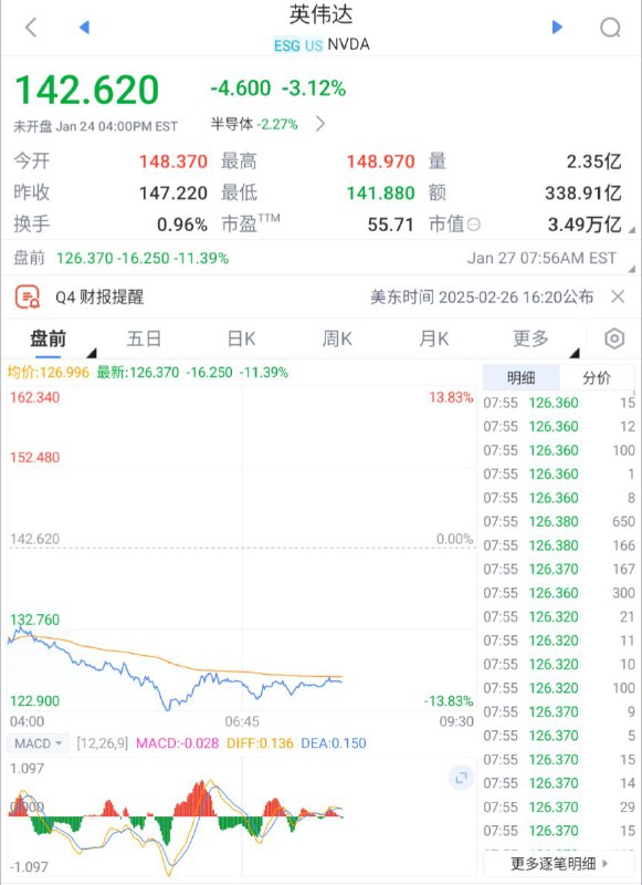 英伟达盘前下跌扩大至-13.83%