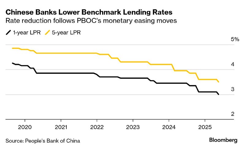 Atom -宏观经济观察员自2022年9月以来，1年期和5年期存款利率累积降幅为80bp和145bp同期1年期LPR和5年期LPR累积降幅为70bp和110bp存款利率降幅明显超过同期LPR低情商：最终还是存款人承担了一切高情商：维护了银行净息差，为单独下调LPR创造了政策空间
