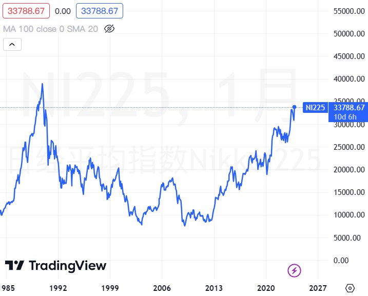 外汇交易员 (Twitter)日经225指数超过6月高点，刷新近33年来新高