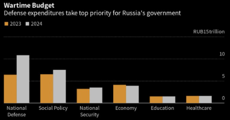 外汇交易员 (Twitter)俄罗斯计划2024年大幅增加国防开支，将达到GDP的6%，远高于2023年的3.9%和2021年的2.7%