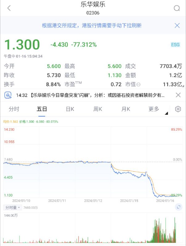 乐华娱乐今日早盘突发“闪崩”，分析：或因基石投资者解禁前夕有人“提前跑路”1月16日，港股乐华娱乐股价大跌 ，在开盘约一小时后跌80%，创上市以来新低