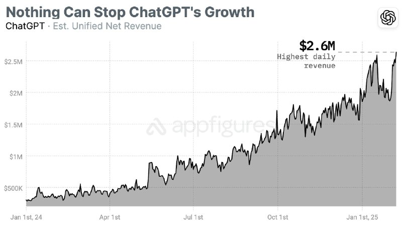 尽管存在Deepseek的冲击，高频监测数据显示，ChatGPT的订阅数量仍在2月首周创下历史新高