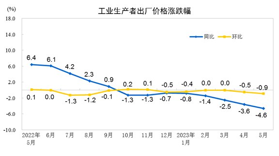 统计局：国际大宗价格整体下行，国内外工业品市场需求总体偏弱，加之上年同期对比基数较高，PPI环、同比均降