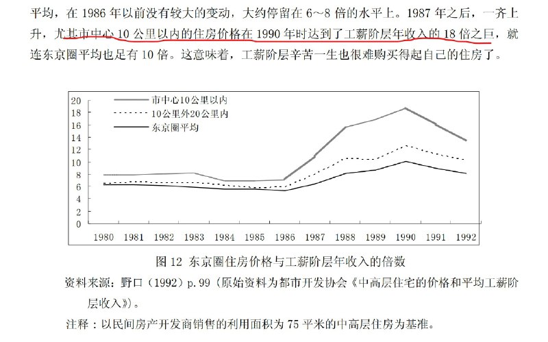 Time Horizon  (Twitter)1990年泡沫峰值时期，东京市中心房价达到了工薪阶层年收入的18倍，东京圈则是10倍