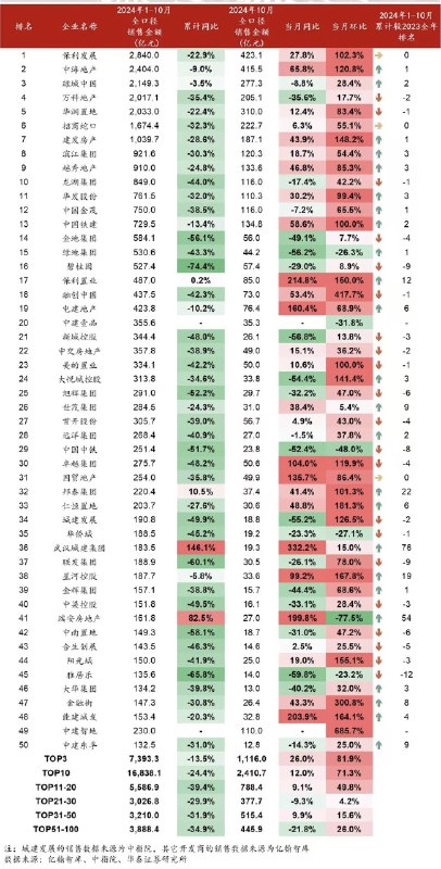 曹山石 (Twitter)10月龙头房企销售同比全面转正