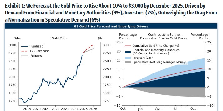 外汇交易员 (Twitter)高盛：预测到2025年12月黄金价格将上涨约10%至3000美元
