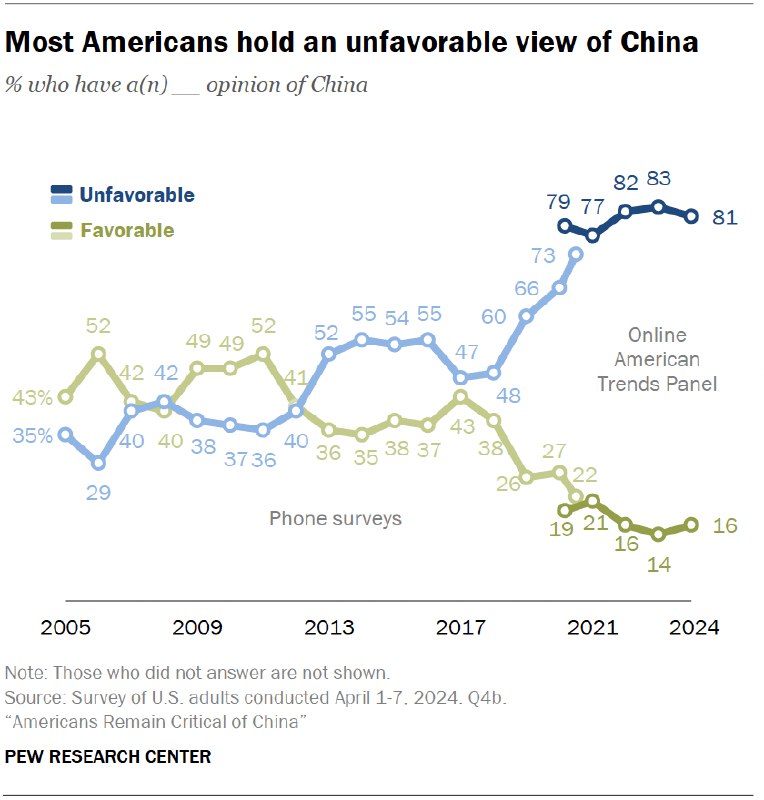 外汇交易员 (Twitter)美国智库皮尤研究中心最新调查报告显示，81%的美国人对中国持负面看法