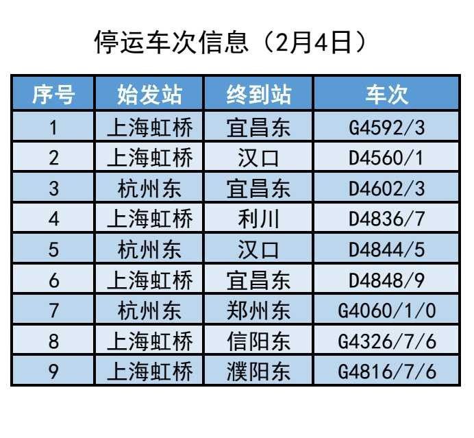 上海铁路局：受低温雨雪冰冻天气影响 部分列车停运中国铁路上海局集团有限公司介绍，受北方地区大范围低温雨雪冰冻天气影响，为确保旅客列车运行安全和旅客出行安全，铁路部门计划对受影响线路运行的部分列车采取停运措施