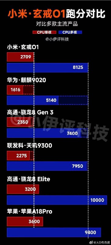 fin 从目前查到的消息来看，联发科只负责了外挂的5G基带芯片